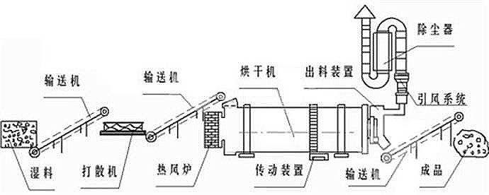 转筒烘干机适于干燥金属和非金属矿