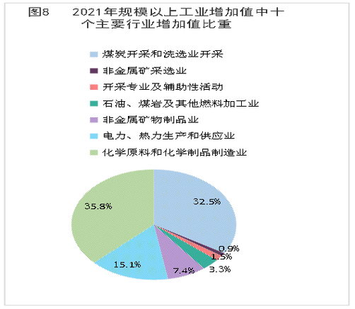 8%,非金属矿采选业同比增长28.7%,开采专业及辅助性活动同比增长98